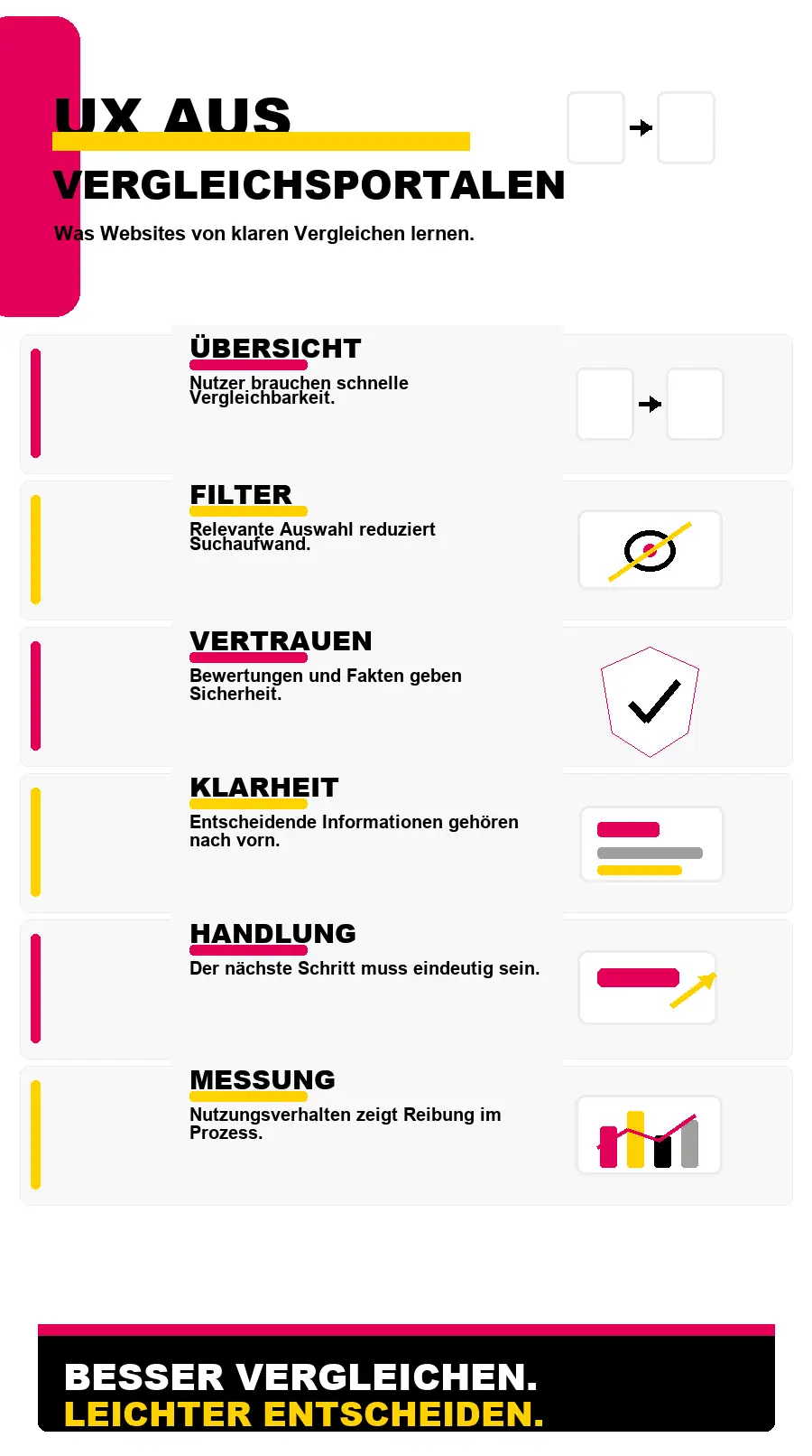 NotebookLM-Infografik zu Was Vergleichsportale über gute UX für Websites verraten