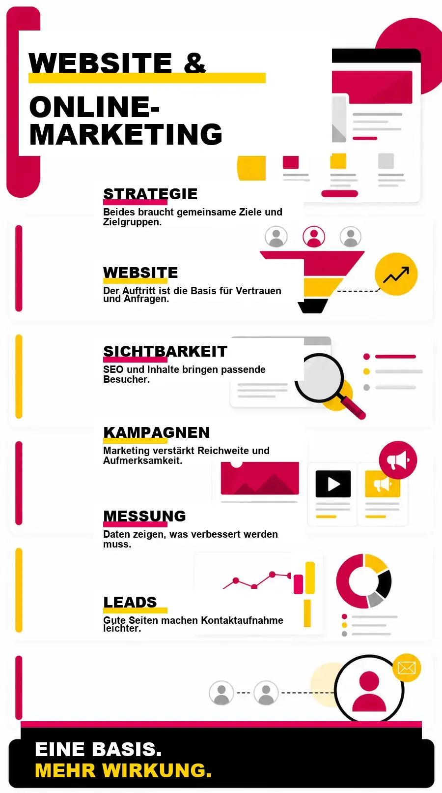 NotebookLM-Infografik zu Website-Entwicklung und Online-Marketing: Warum beides zusammengehört