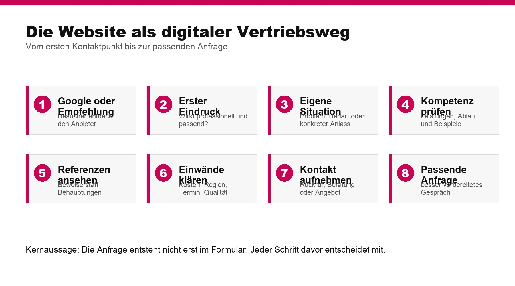 Infografik: Besucherreise auf einer Branchen-Website vom ersten Kontakt bis zur passenden Anfrage für Catering-Unternehmen