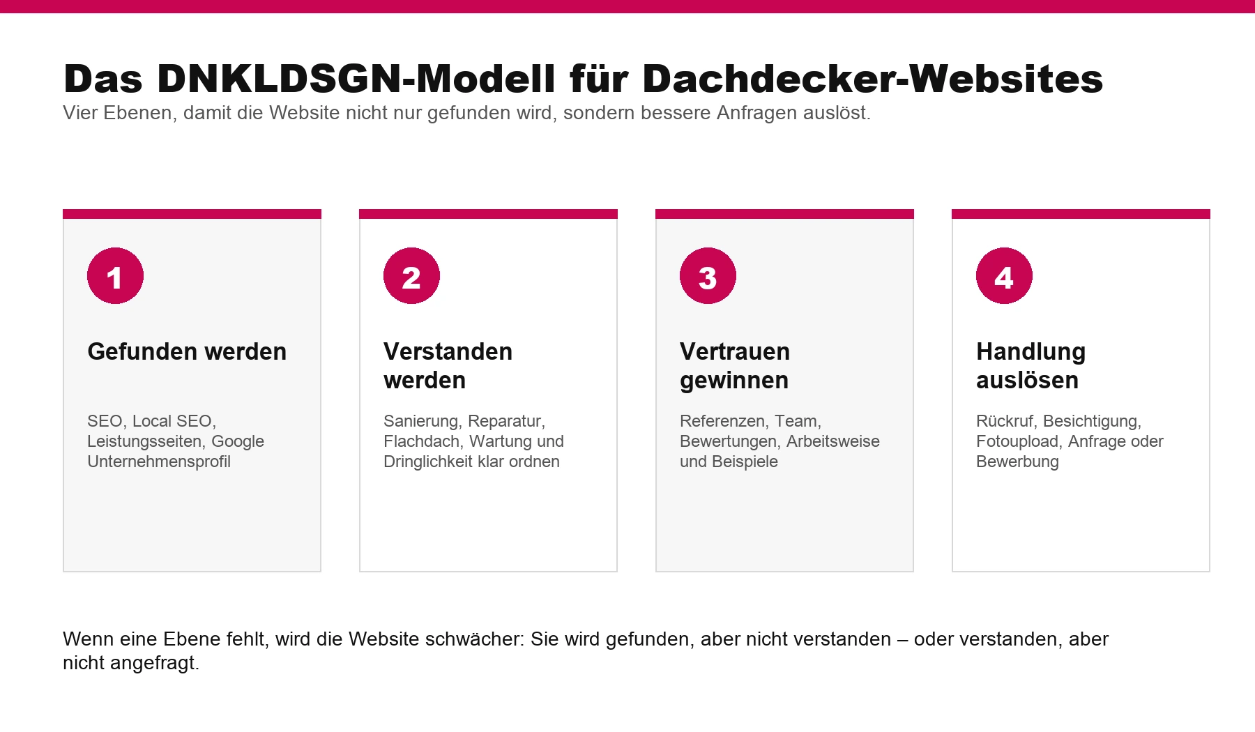 Infografik: DNKLDSGN-Modell für Dachdecker-Websites