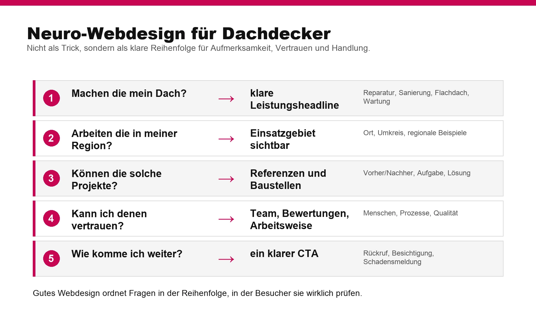 Infografik: Blickführung und Neuro-Webdesign für Dachdecker