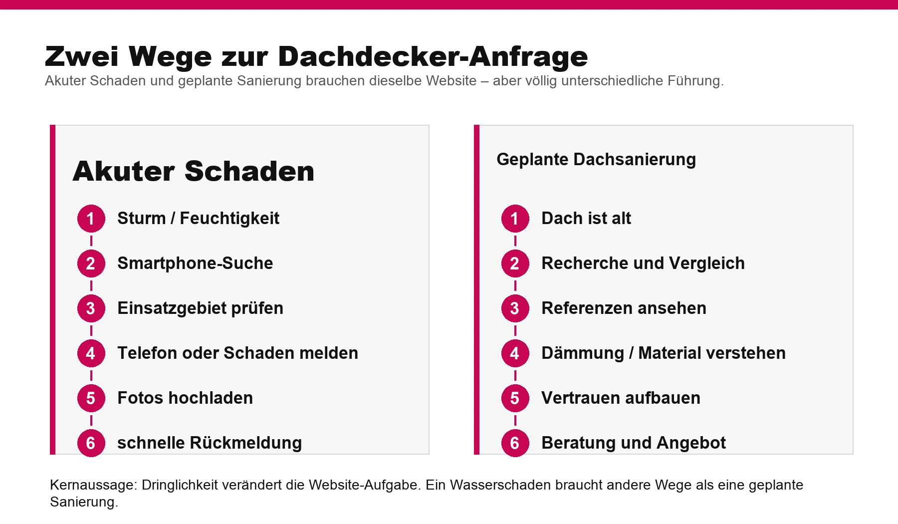 Infografik: vom Suchtreffer zur passenden Dachdecker-Anfrage