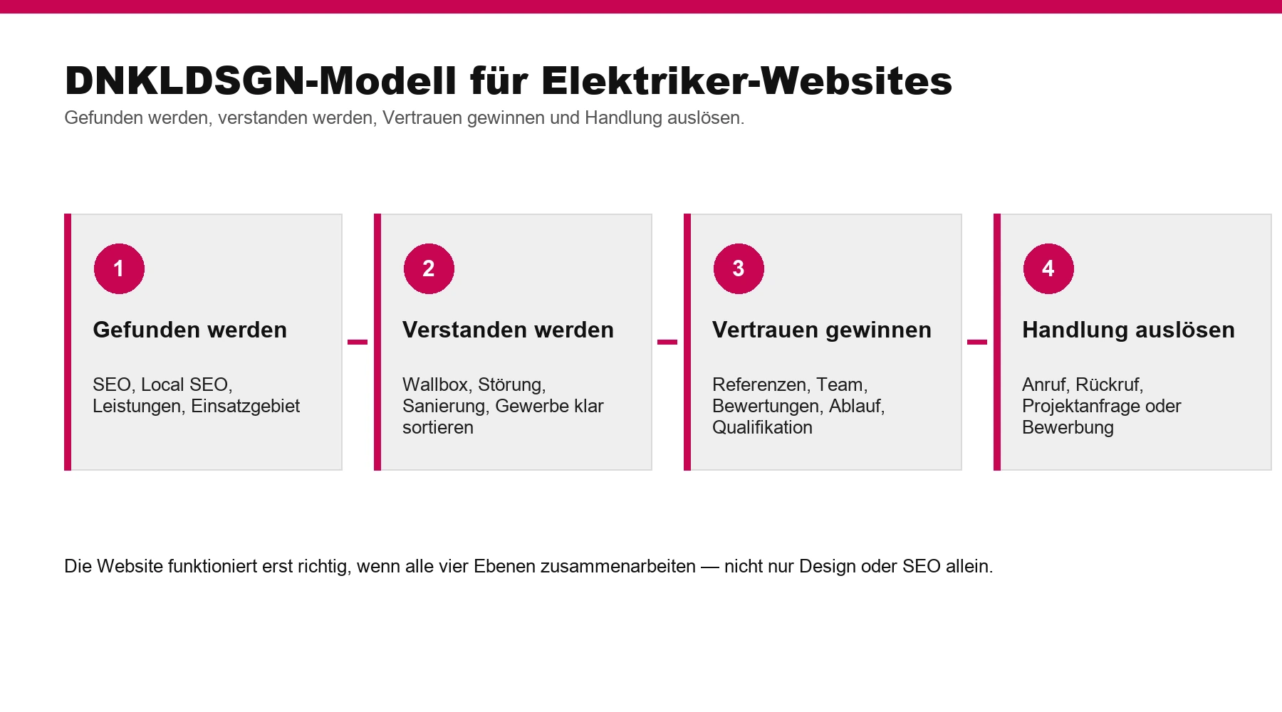 Infografik: DNKLDSGN-Modell für Elektriker-Websites