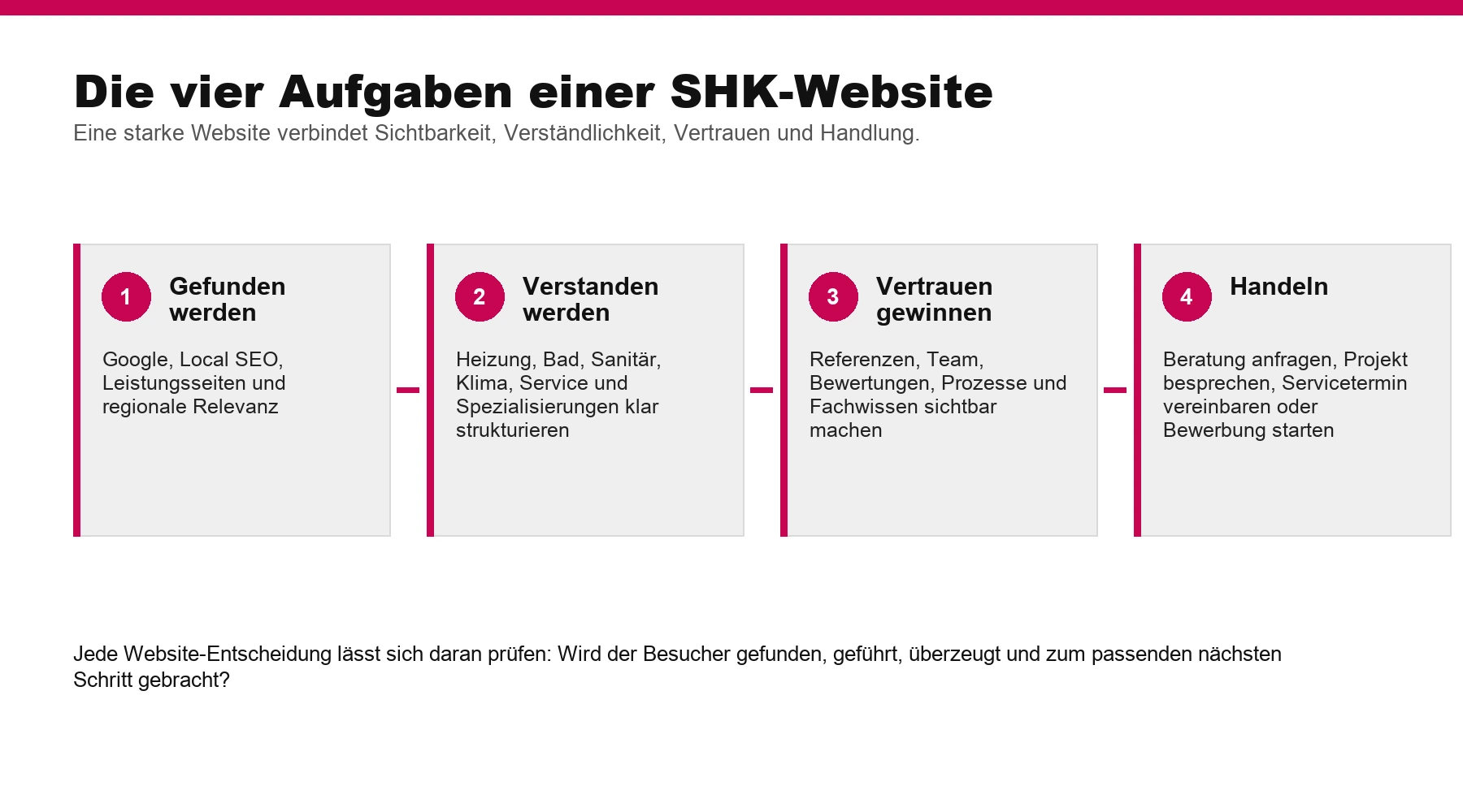 Infografik: Die vier Aufgaben einer SHK-Website