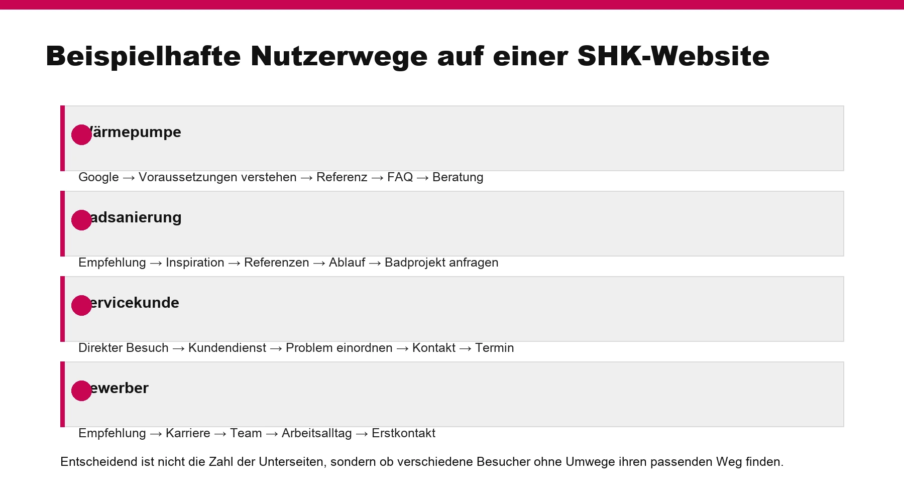 Infografik: Beispielhafte Nutzerwege auf einer SHK-Website