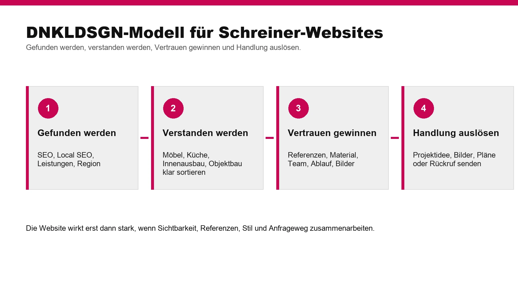 Infografik: DNKLDSGN-Modell für Schreiner-Websites