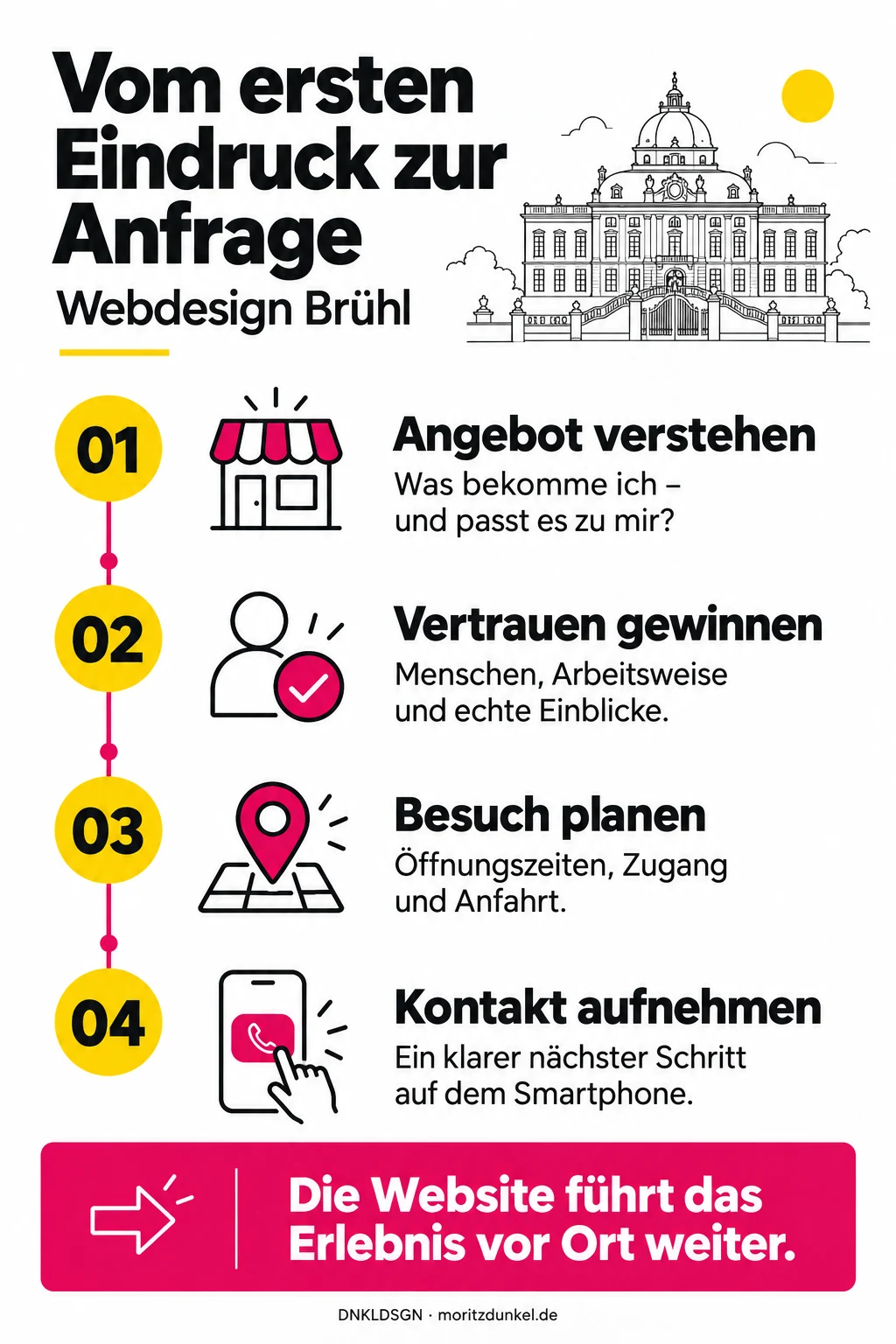 Vier Schritte vom ersten Eindruck zur Anfrage: Angebot verstehen, Vertrauen gewinnen, Besuch planen und Kontakt aufnehmen.
