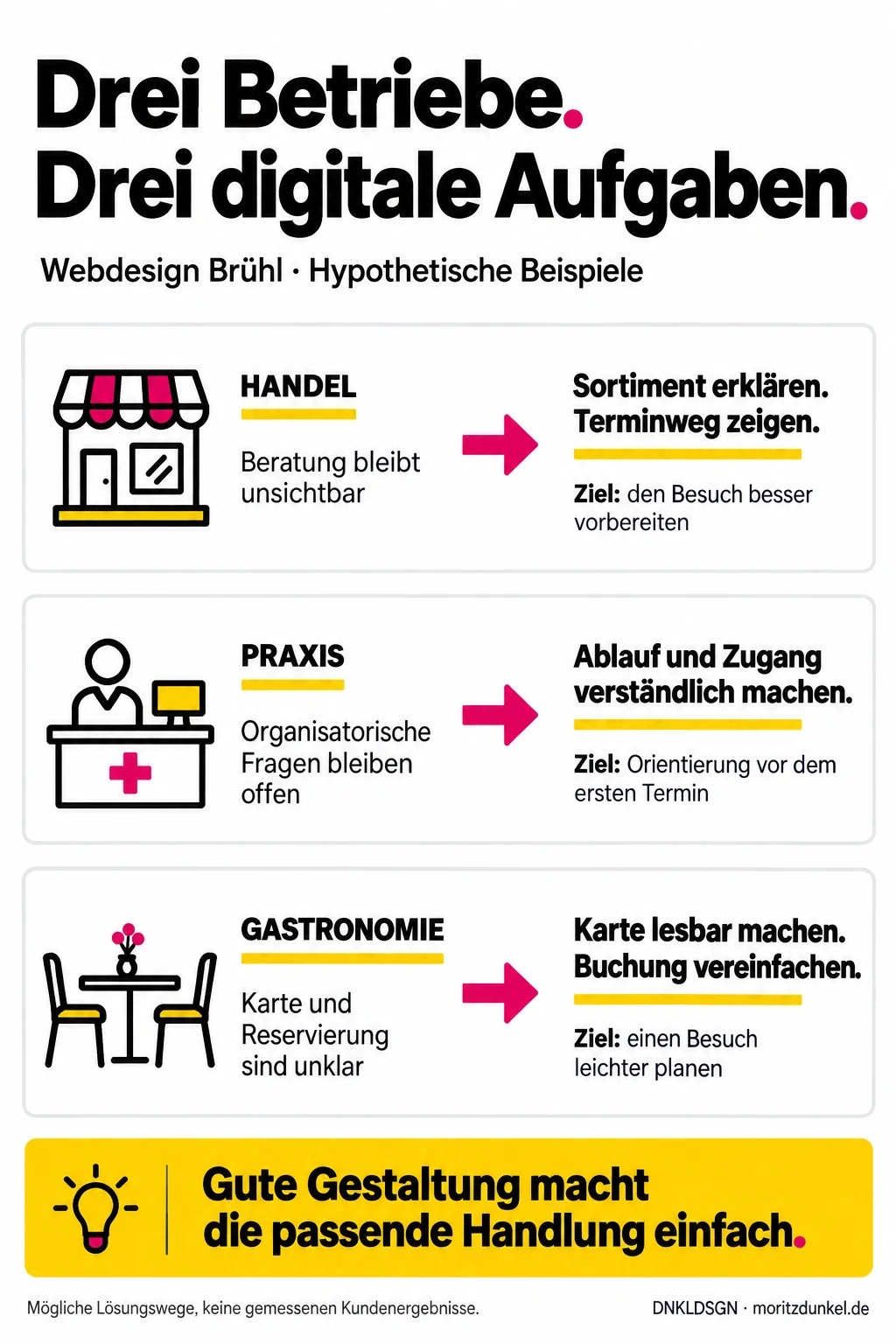 Drei hypothetische Website-Aufgaben: Beratung im Handel zeigen, Praxisabläufe erklären und Reservierungen in der Gastronomie vereinfachen.