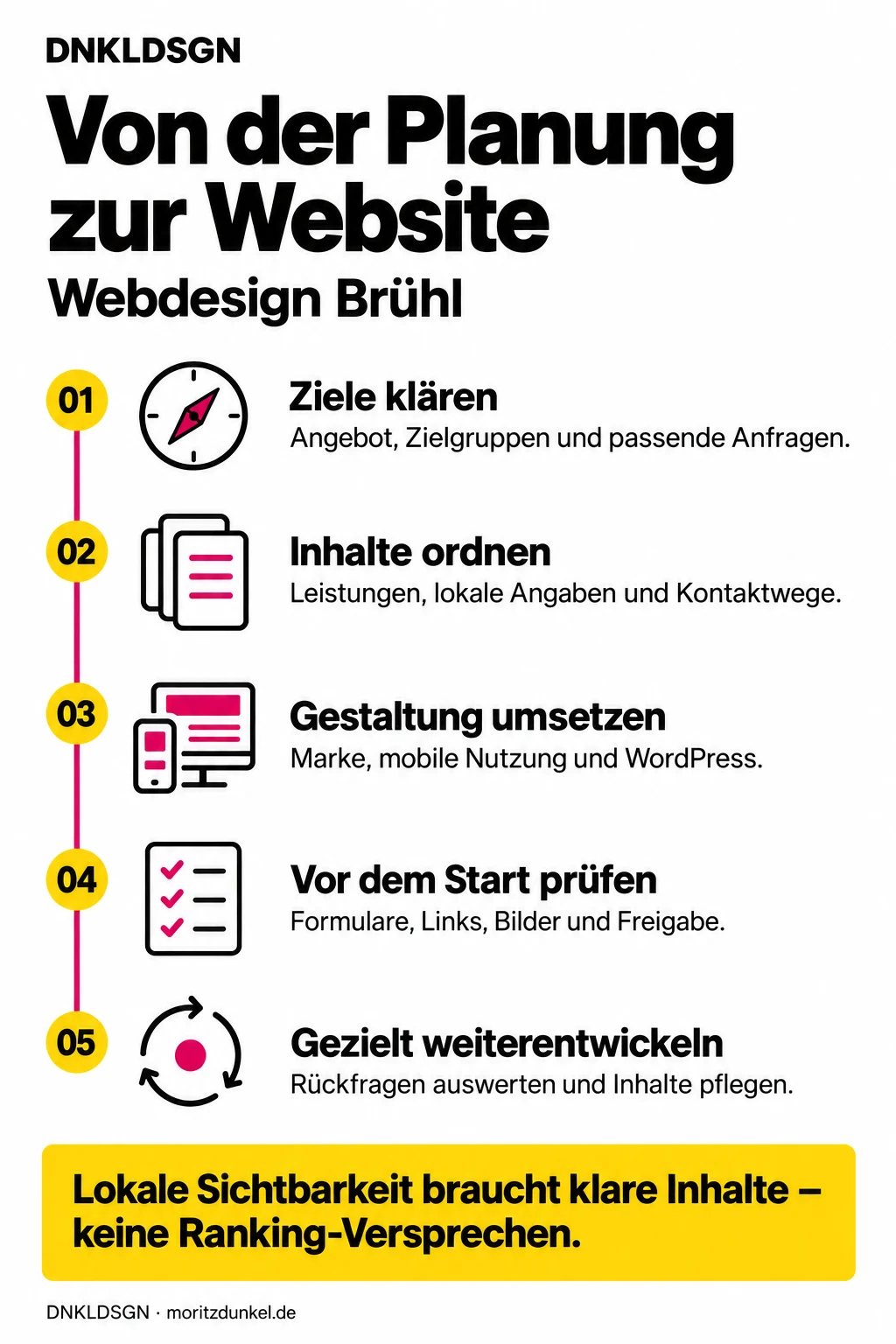 Website-Projekt in fünf Schritten: Ziele klären, Inhalte ordnen, Gestaltung umsetzen, vor dem Start prüfen und gezielt weiterentwickeln.