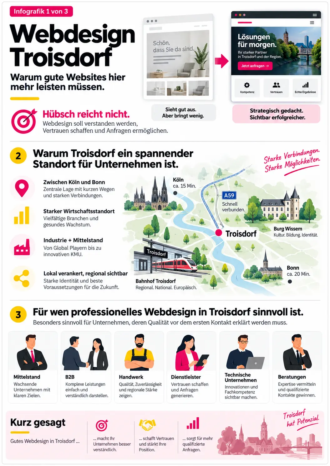 Webdesign Troisdorf: Websites, die mehr können als gut aussehen